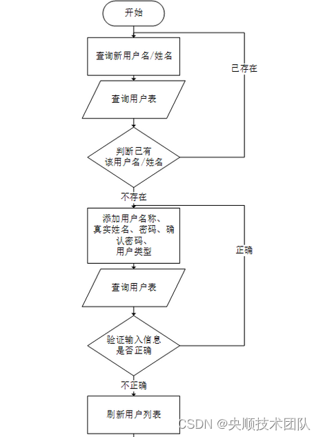 图3-2添加新用户流程图