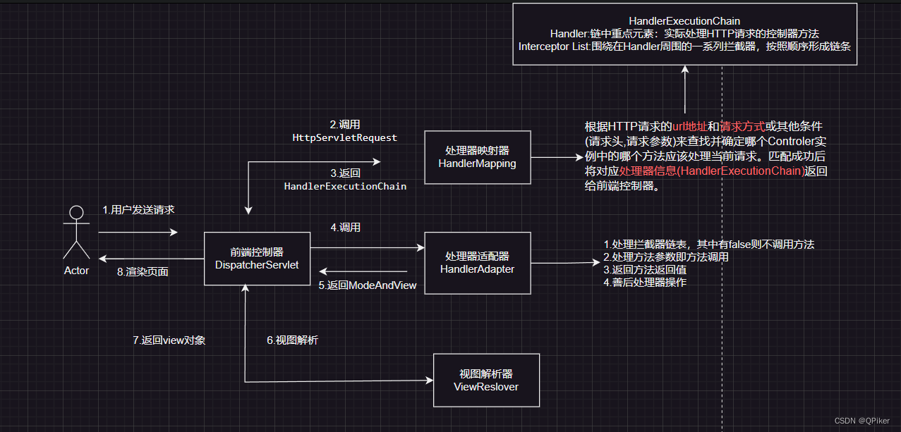 <span style='color:red;'>SpringMVC</span>的<span style='color:red;'>执行</span><span style='color:red;'>流程</span>