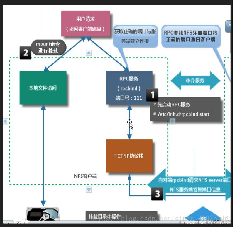 LINUX基础培训十九之常见服务nfs介绍