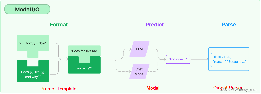 LangChain和OpenAI API自动化构造Prompt