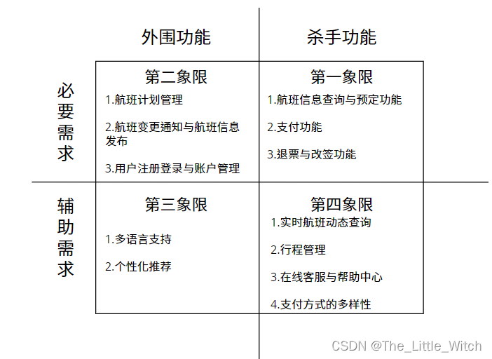 飞机预订系统功能定位