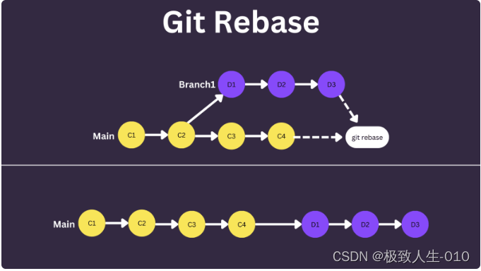 Git 变基可视化