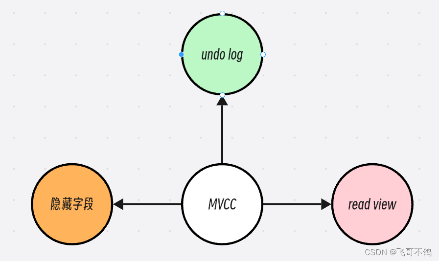 详解MySQL的MVCC（ReadView部分解析C++源码）