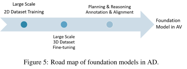 A Survey for Foundation Models in Autonomous Driving