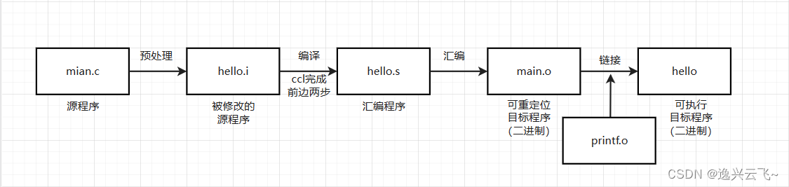 ARM_Linux中GCC编译器的使用