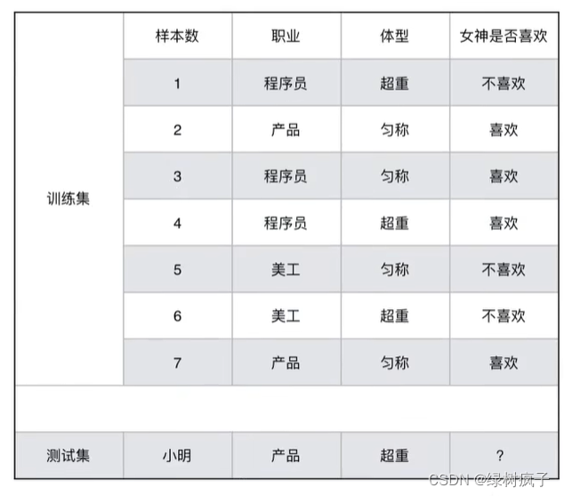 分类<span style='color:red;'>算法</span>——朴素<span style='color:red;'>贝</span><span style='color:red;'>叶</span><span style='color:red;'>斯</span>（四）