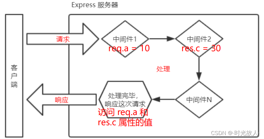 【Node.js】Express学习笔记（黑马）