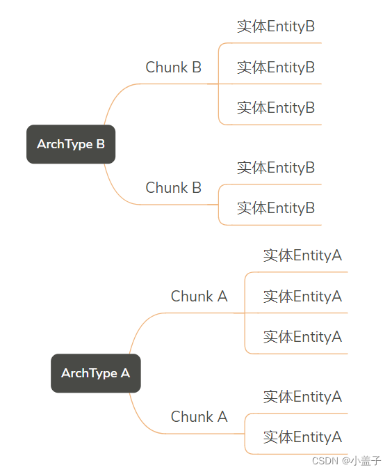 Unity DOTS技术(五)Archetype,Chunk,NativeArray