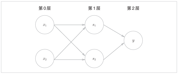 从简单逻辑到复杂计算：感知机的进化与其在现代深度学习和人工智能中的应用（下）