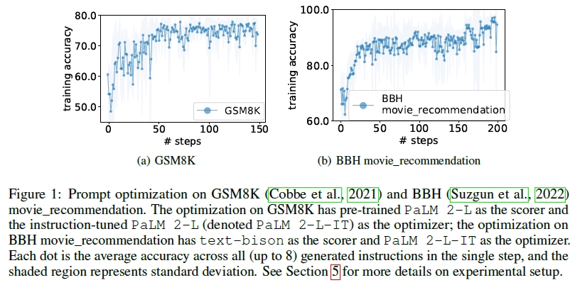 文献阅读：Large Language Models <span style='color:red;'>as</span> <span style='color:red;'>Optimizers</span>