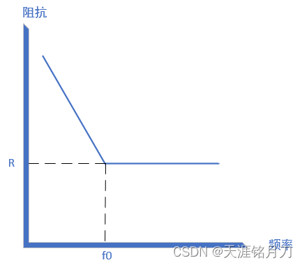 RC串联电路阻抗特性曲线