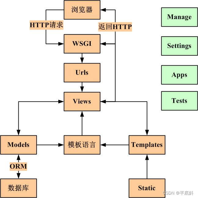 Django介绍：探索Python最受欢迎的Web框架