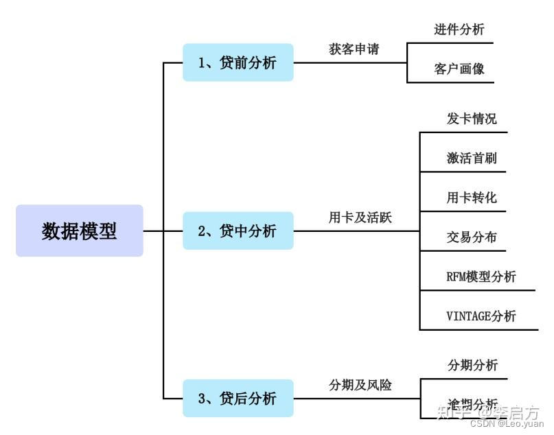 银行数据分析入门篇：信用卡全生命周期分析，到底应该怎么做？