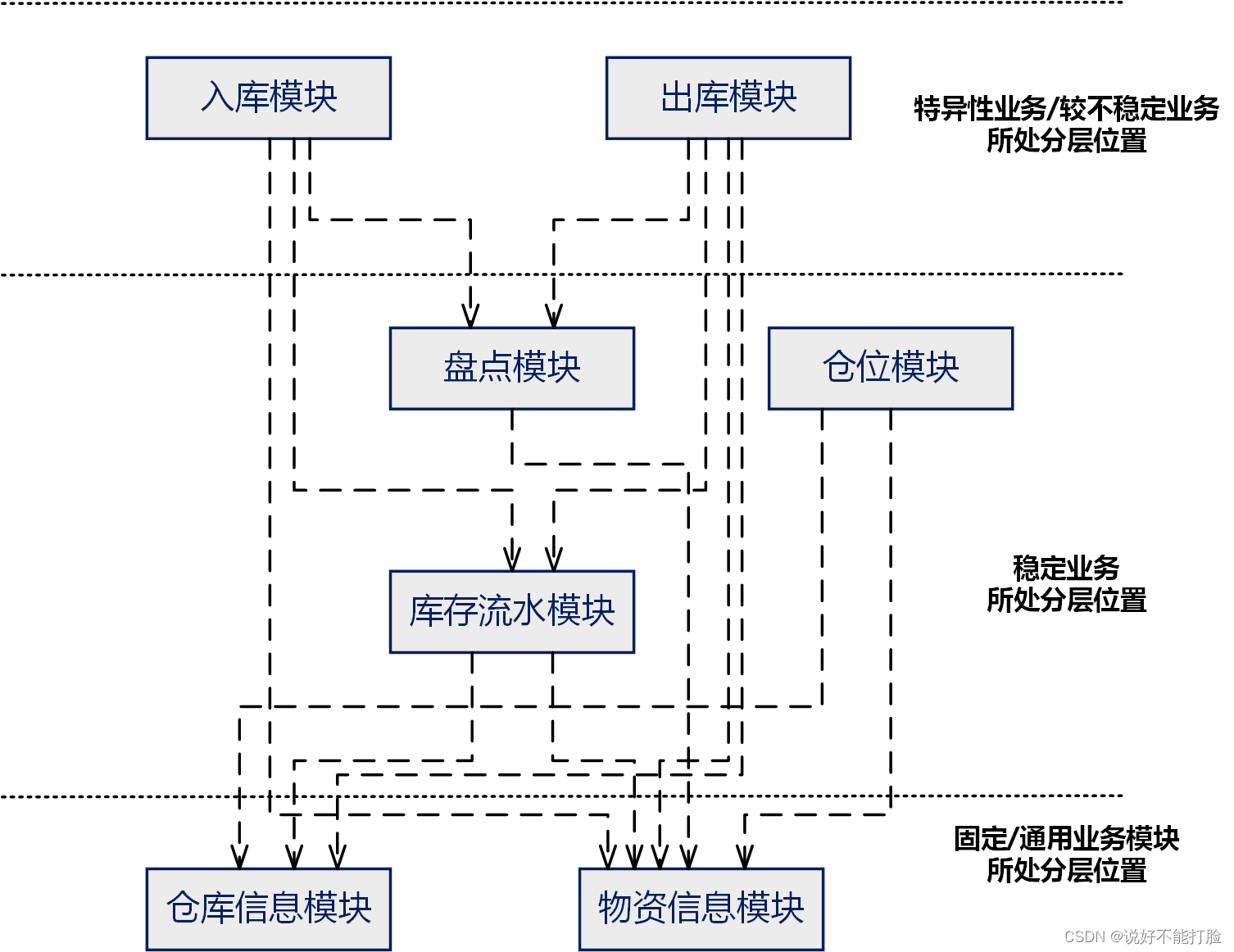 软件设计不是CRUD（12）：低耦合模块设计理论——业务抽象：模块分层操作