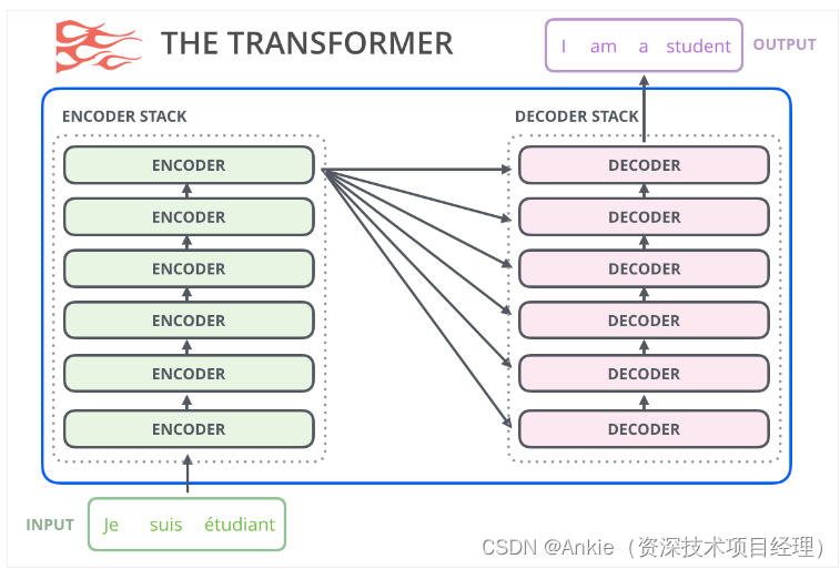 Attention Is All You Need若如爱因斯坦的相对论，Transformer模型则堪称E=MC^2之等量公式