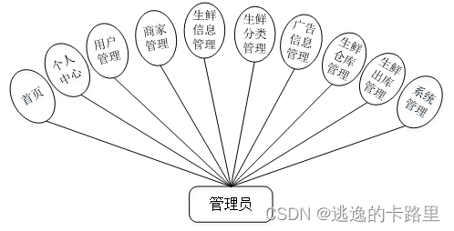 图3-1　管理员用例图