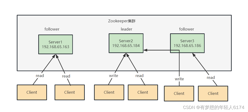 <span style='color:red;'>Zookeeper</span>-集群<span style='color:red;'>架构</span>