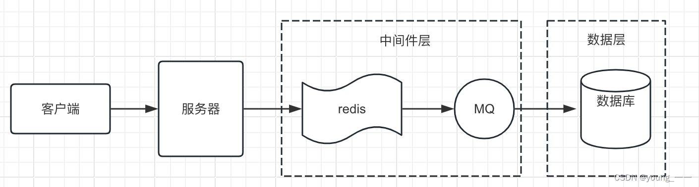 接口性能调优