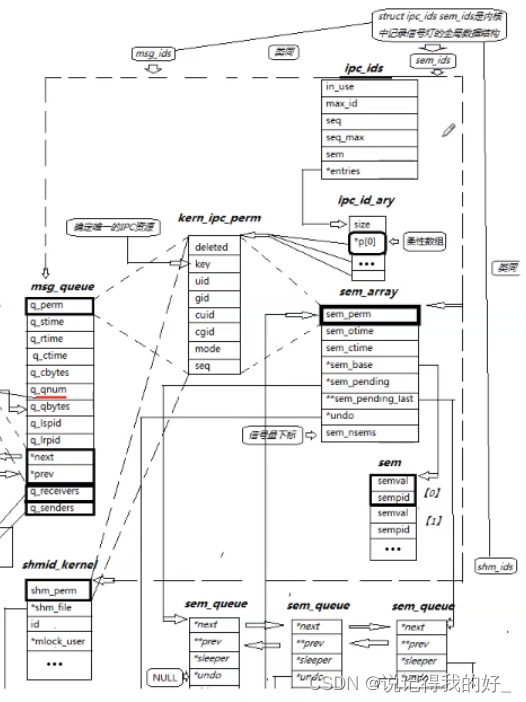 【Linux进程间通信（六）】深入理解 System V IPC