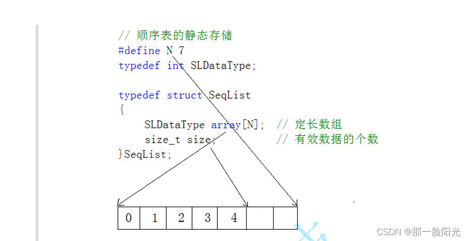 空间复杂度 线性表，顺序表尾插。