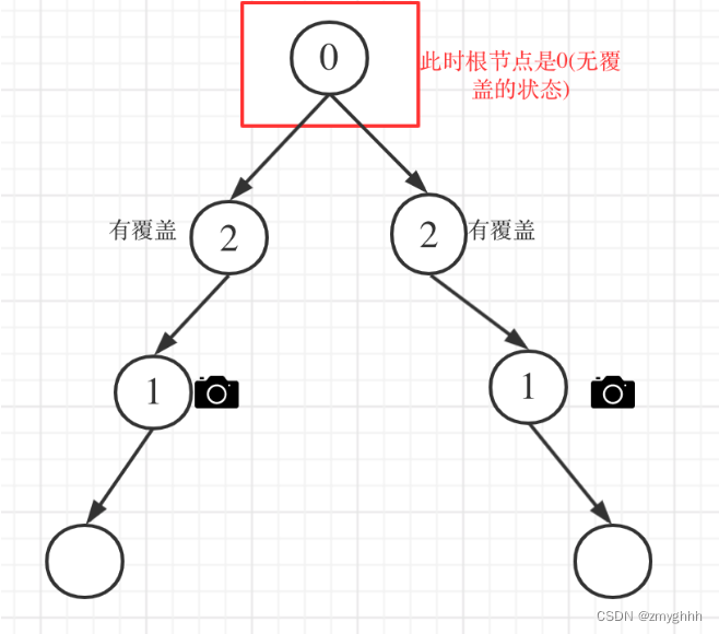 day 38 435.无重叠区间 763.划分字母区间 56. 合并区间 738.单调递增的数字 968.监控二叉树