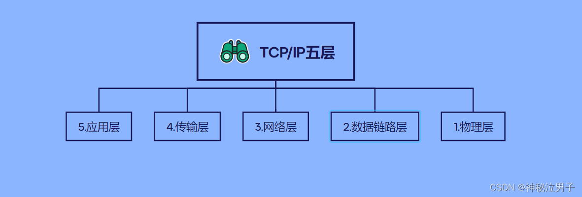 [初始计算机]——计算机网络的基本概念和发展史及OSI参考模型