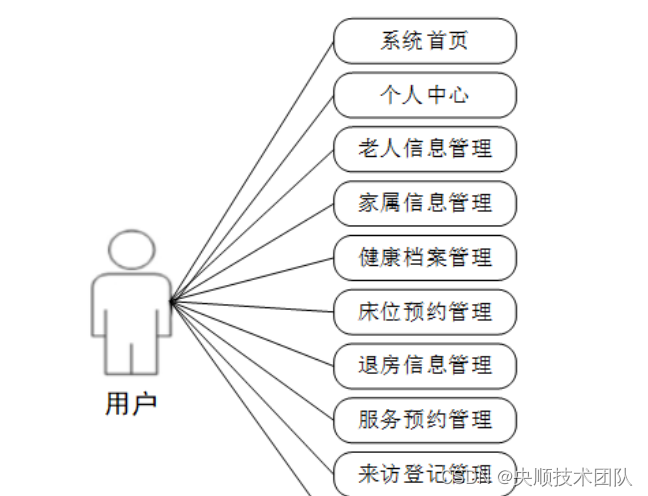 图3-2用户用例分析图