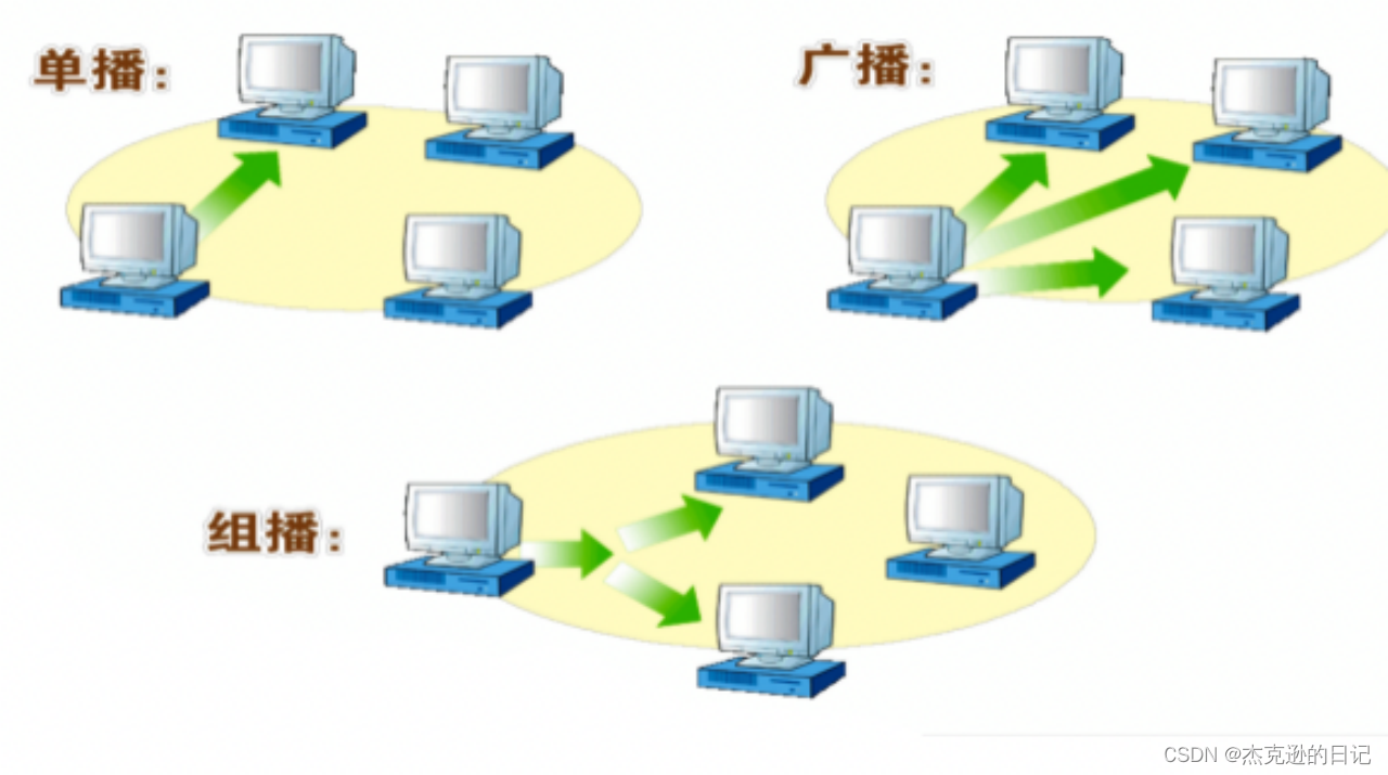网络基础知识-CSDN博客