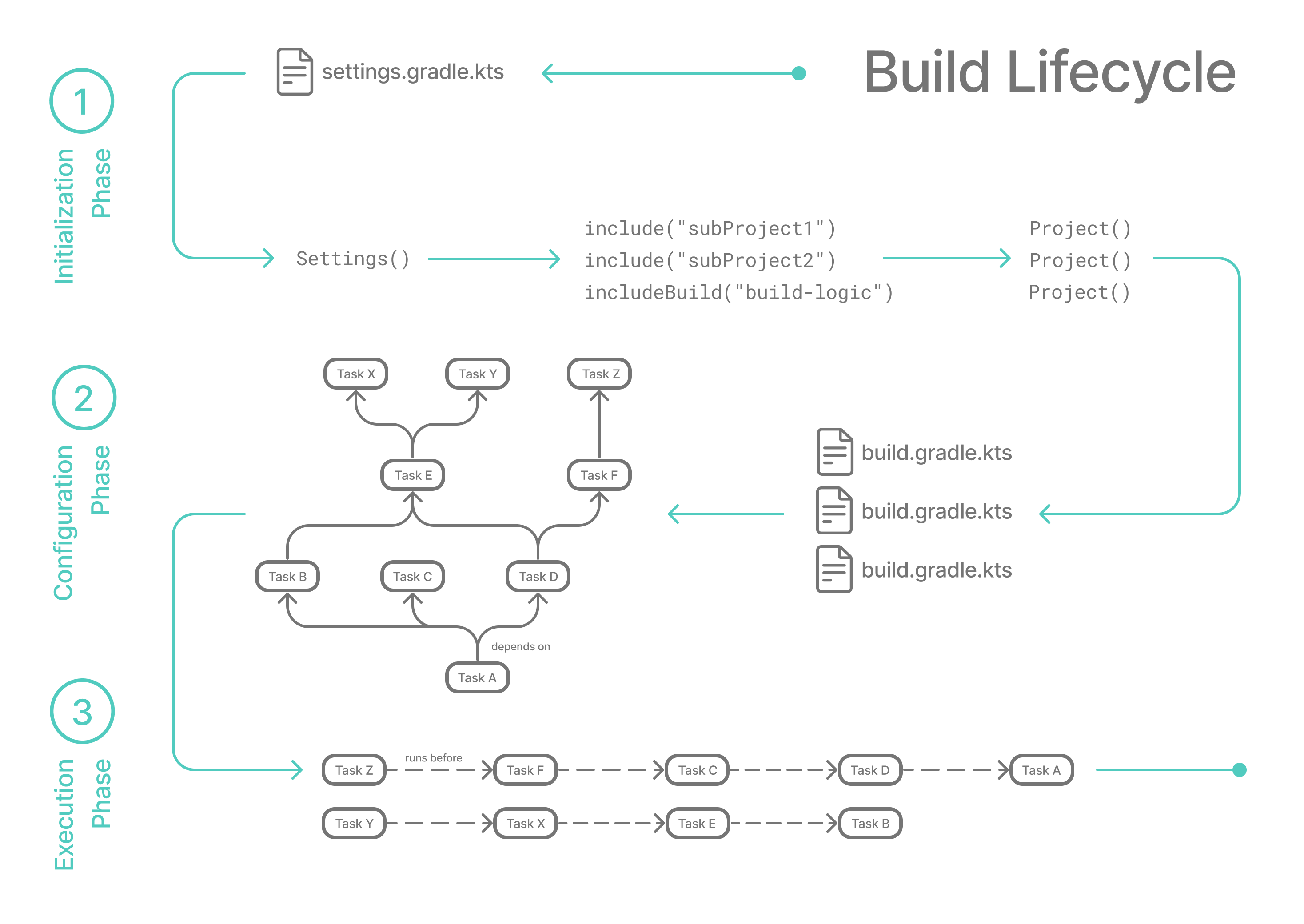 build lifecycle