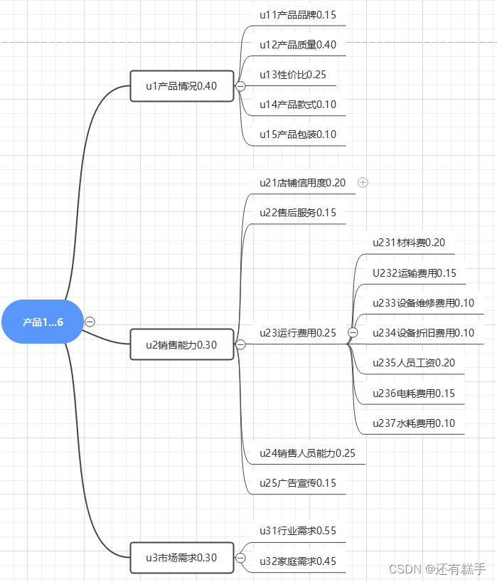 数学建模【模糊综合评价分析】