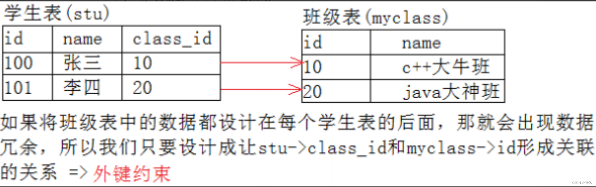 MySQL 表的约束