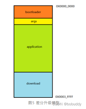 Bootloader+升级方案