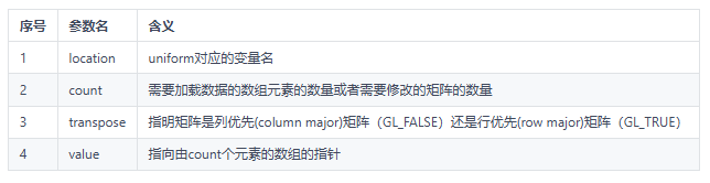 序号	参数名	含义
1	location	uniform对应的变量名
2	count	需要加载数据的数组元素的数量或者需要修改的矩阵的数量
3	transpose	指明矩阵是列优先(column major)矩阵（GL_FALSE）还是行优先(row major)矩阵（GL_TRUE）
4	value	指向由count个元素的数组的指针