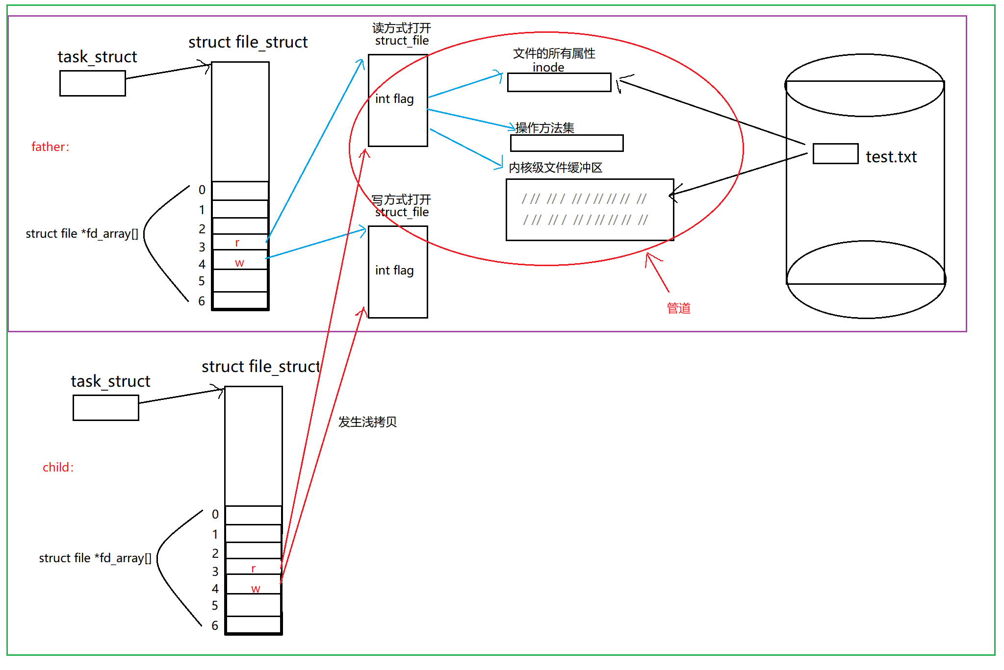 Linux<span style='color:red;'>进程</span>间通信 && pipe && 实现<span style='color:red;'>线</span><span style='color:red;'>程</span><span style='color:red;'>池</span> && 命名管道 && 实现打印日志 && 共享内存代码验证 && <span style='color:red;'>消息</span><span style='color:red;'>队列</span> && 信号量