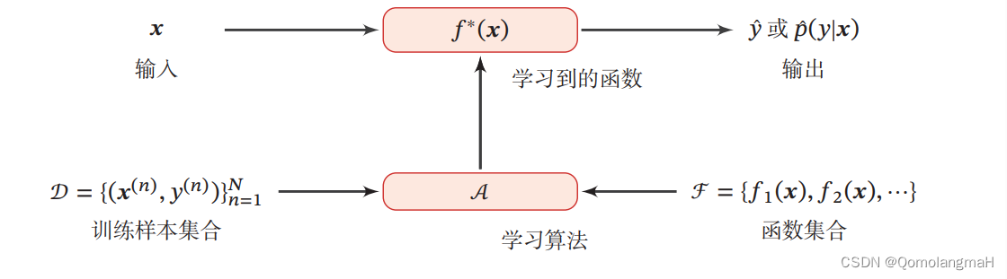 【<span style='color:red;'>深度</span><span style='color:red;'>学习</span>】机器<span style='color:red;'>学习</span>概述（二）<span style='color:red;'>优化</span><span style='color:red;'>算法</span>之<span style='color:red;'>梯度</span><span style='color:red;'>下降</span>法（批量BGD、随机SGD、小批量）