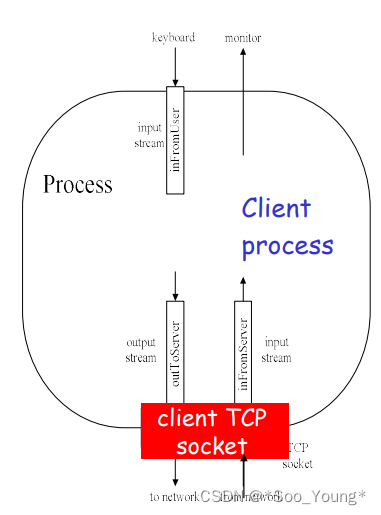 中科大计网学习记录笔记（十二）：TCP 套接字编程