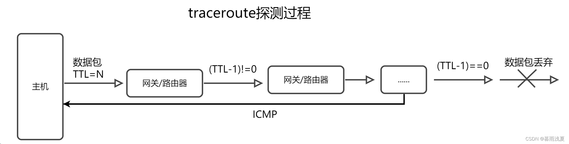 Linux命令：traceroute命令