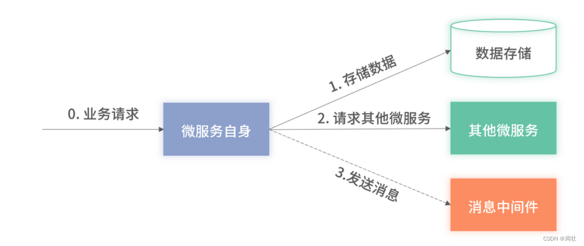 20 如何通过监控快速发现问题？