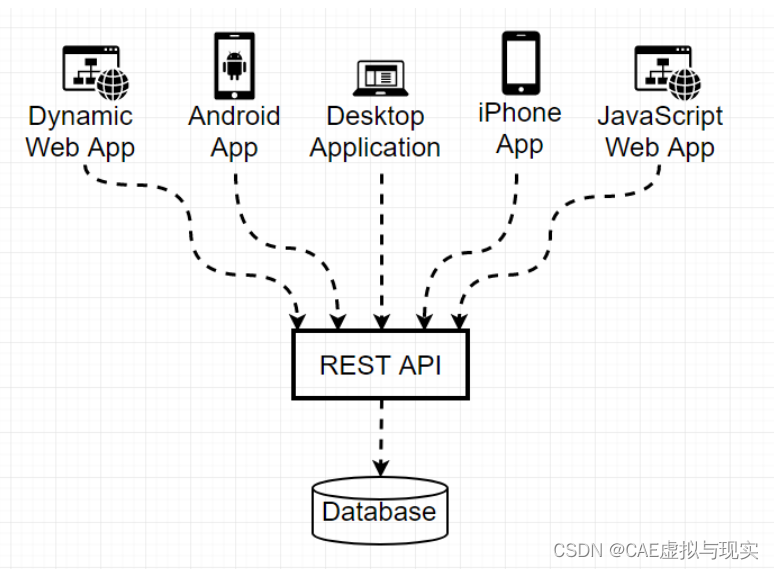 别急，先了解一下什么是REST API吧