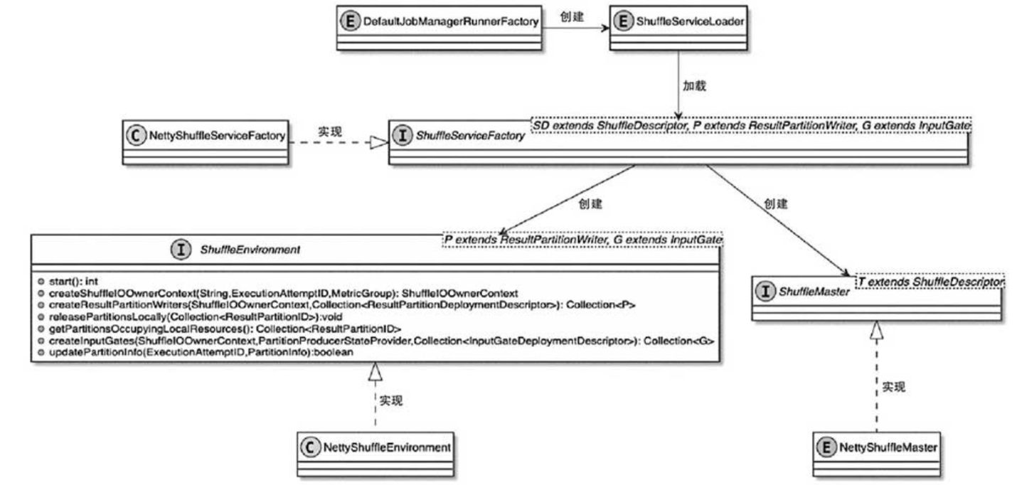 【Flink网络传输】ShuffleMaster与ShuffleEnvironment创建细节与提供的能力