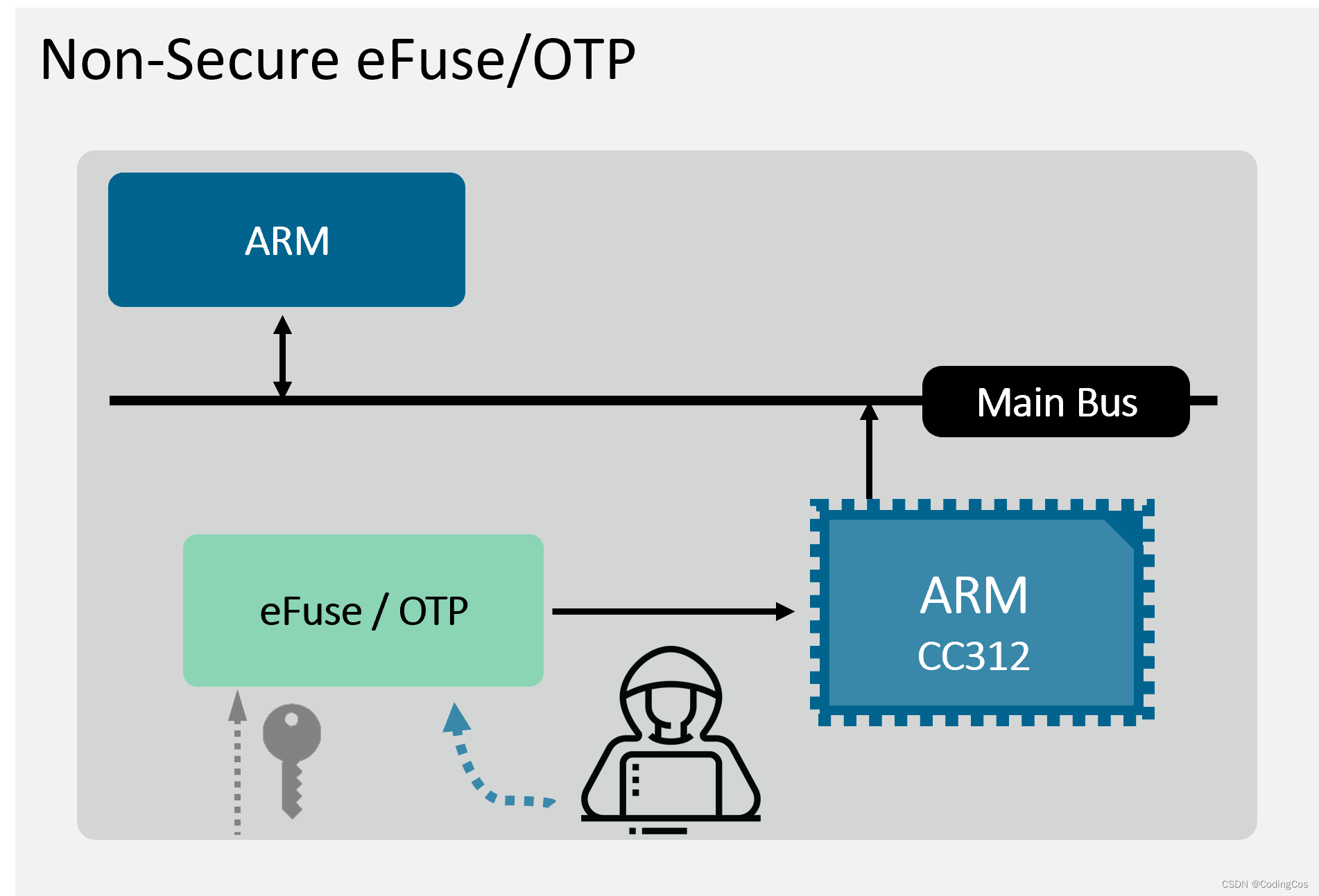 【ARM 安全系列介绍 4 fuse program fuse sense fuse distribution fuse