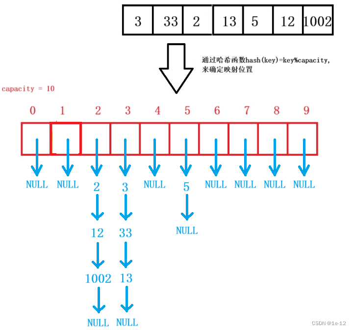 【数据结构高阶】哈希