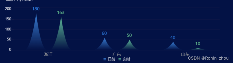 echarts实现冰山图