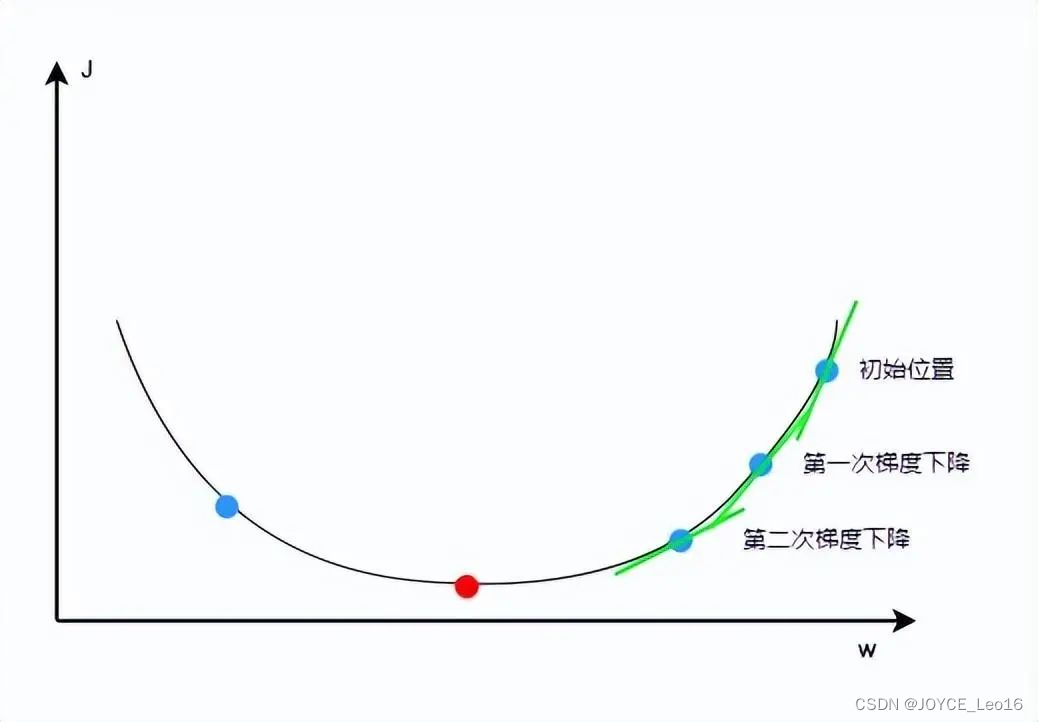 一文带你了解神经网络是如何学习预测的