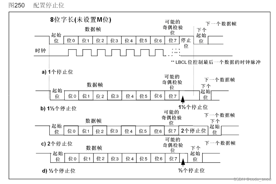 串口通讯、RS485、232、SPI、I2C