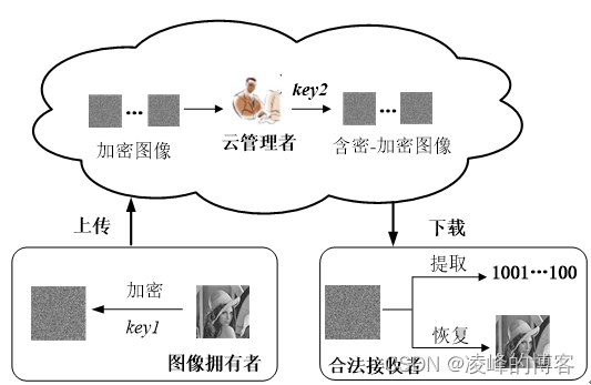 边缘计算的挑战和机遇（结合RDH-EI）