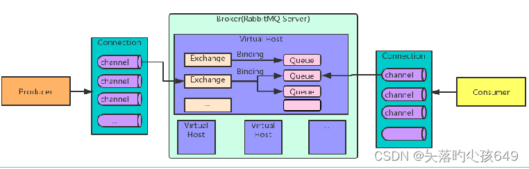 <span style='color:red;'>RabbitMQ</span><span style='color:red;'>概念</span>