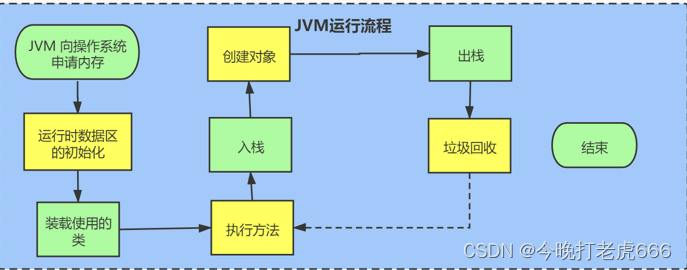 <span style='color:red;'>JVM</span><span style='color:red;'>中</span>对象<span style='color:red;'>的</span>创建