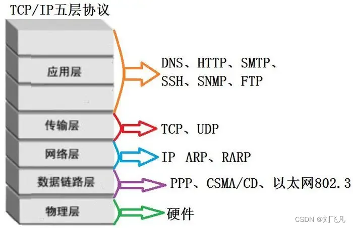 TCP/IP 模型