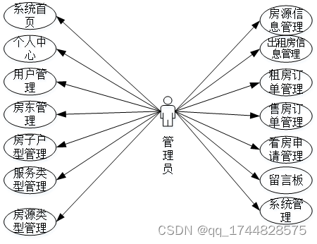 基于Spring Boot的房屋出售租赁系统